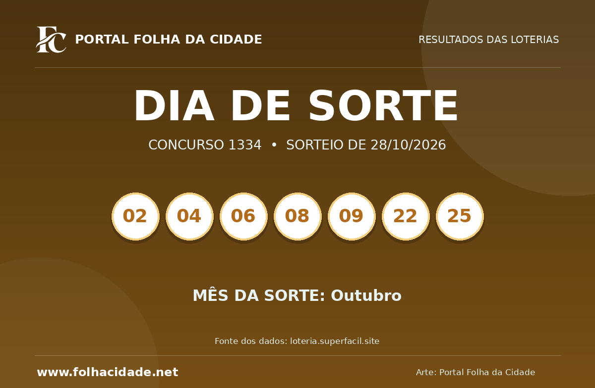 Dia de Sorte: confira o resultado do concurso 1334 de 28/10/2026