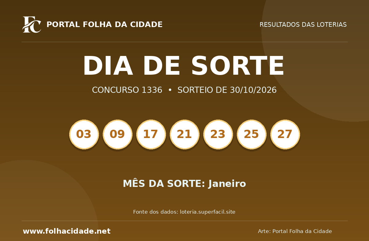 Dia de Sorte: confira o resultado do concurso 1336 de 30/10/2026