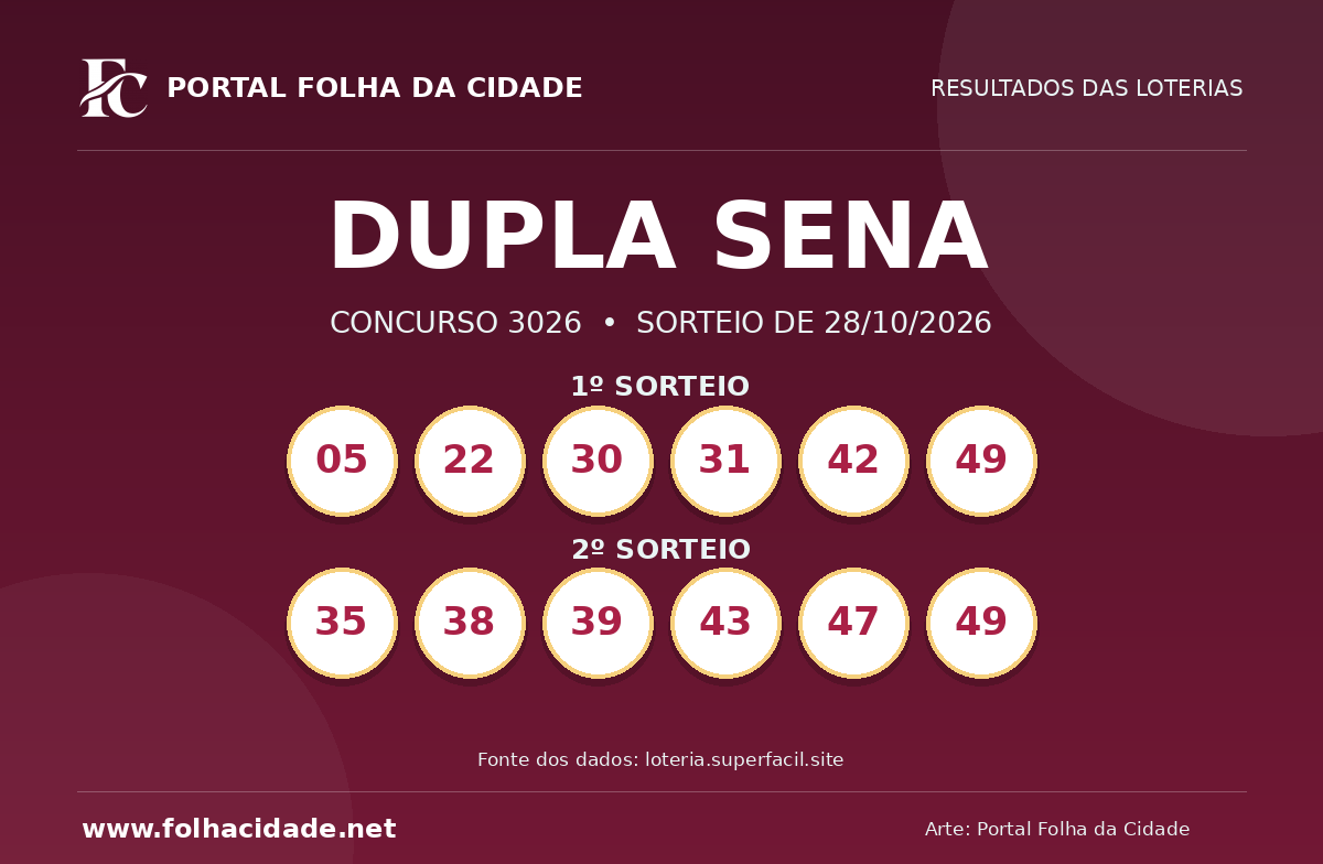 Dupla Sena: confira o resultado do concurso 3026 de 28/10/2026