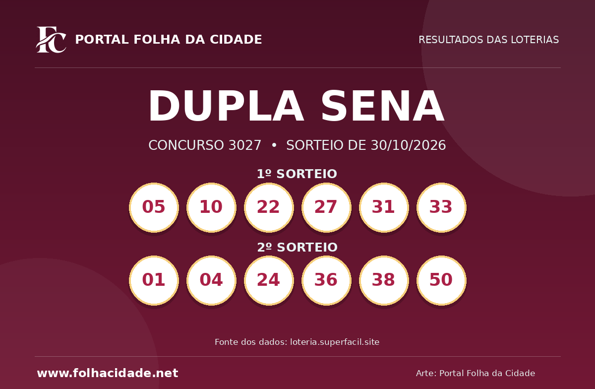 Dupla Sena: confira o resultado do concurso 3027 de 30/10/2026