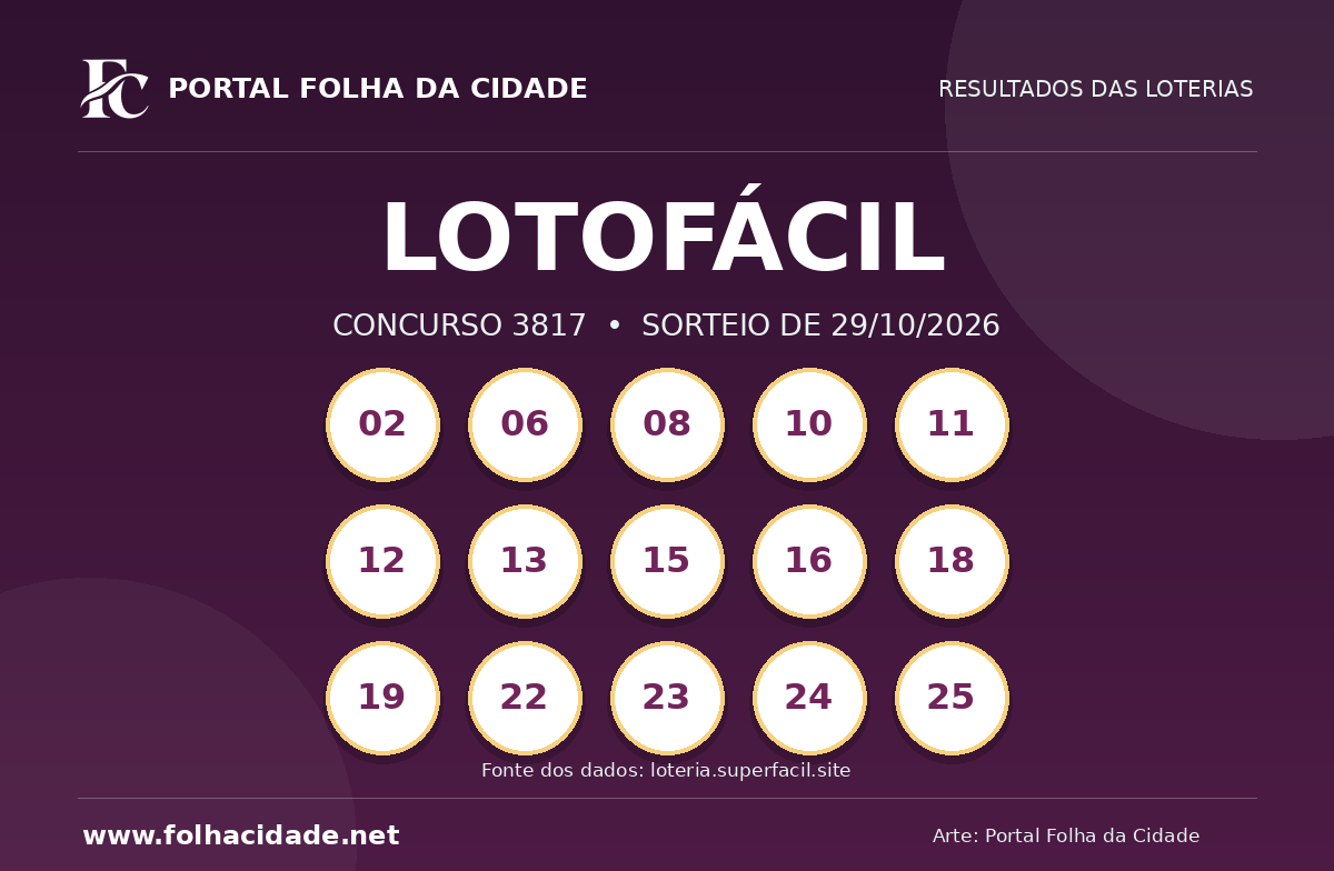 Lotofácil: veja o resultado do concurso 3817 de 29/10/2026