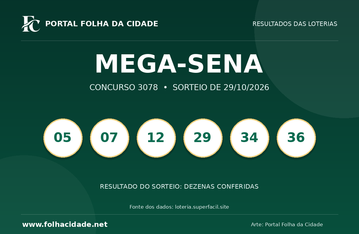 Mega-Sena: veja o resultado do concurso 3078 de 29/10/2026