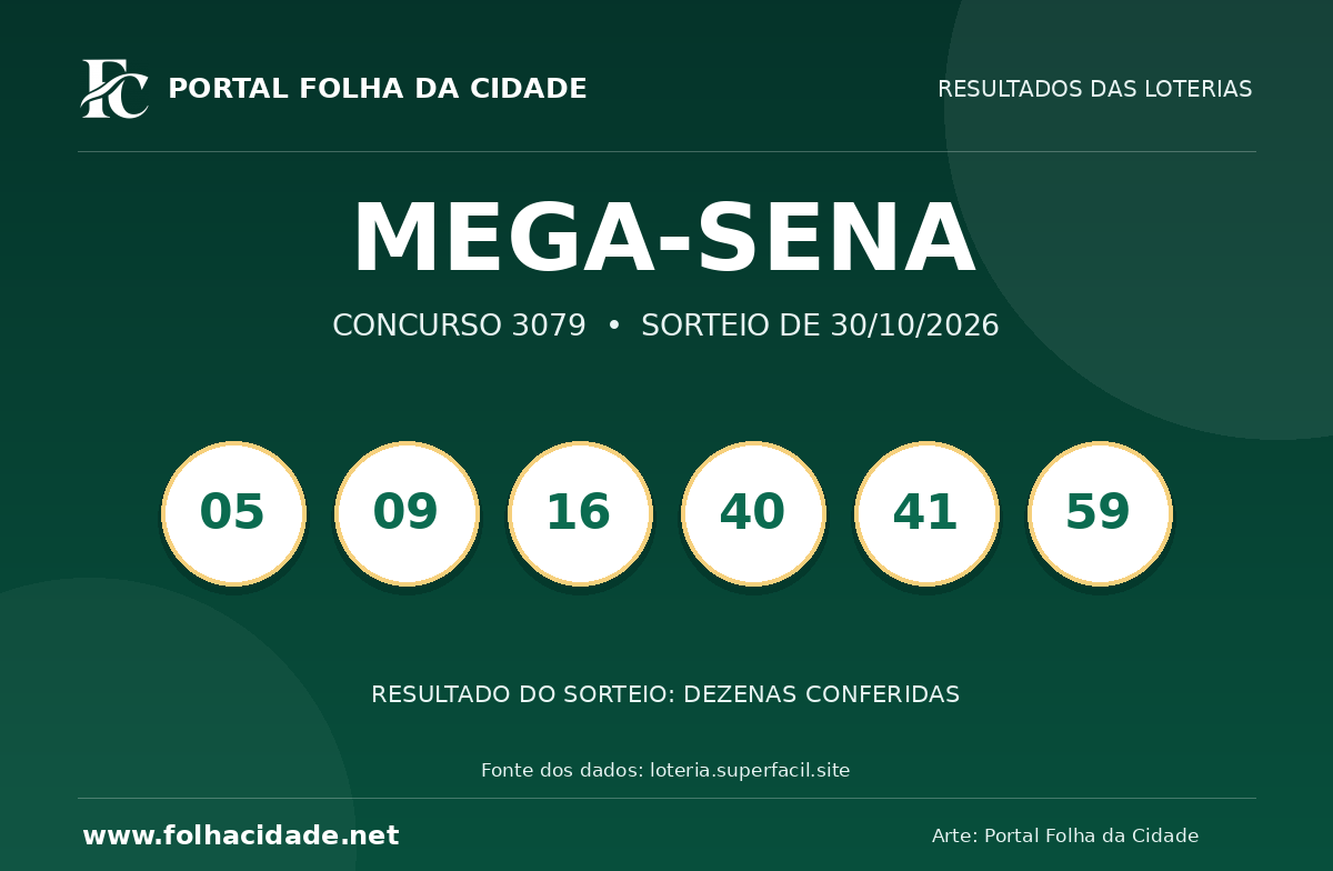 Mega-Sena: veja o resultado do concurso 3079 de 30/10/2026