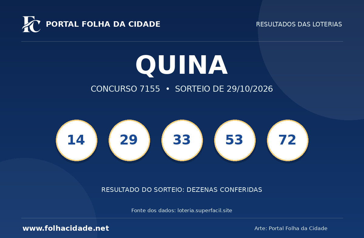 Quina: veja o resultado do concurso 7155 de 29/10/2026