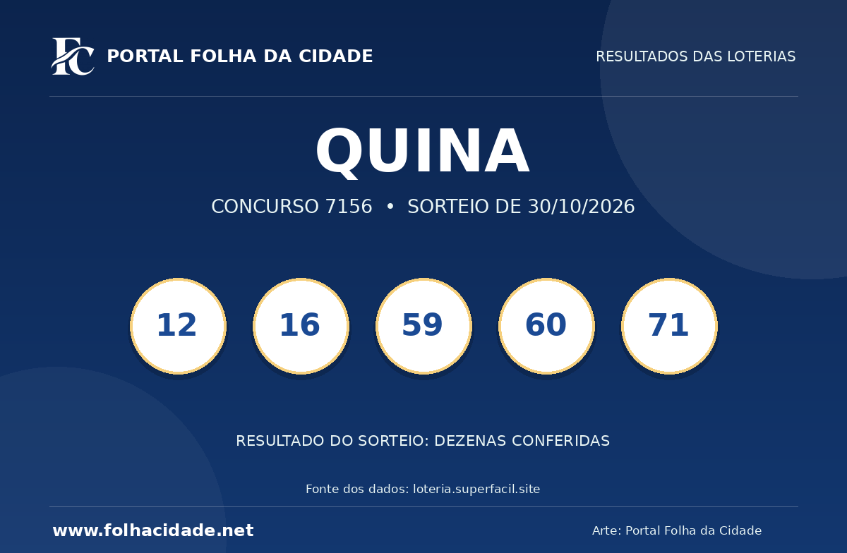 Quina: veja o resultado do concurso 7156 de 30/10/2026