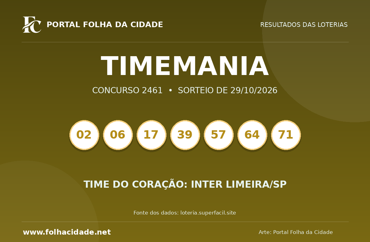 Timemania: confira o resultado do concurso 2461 de 29/10/2026